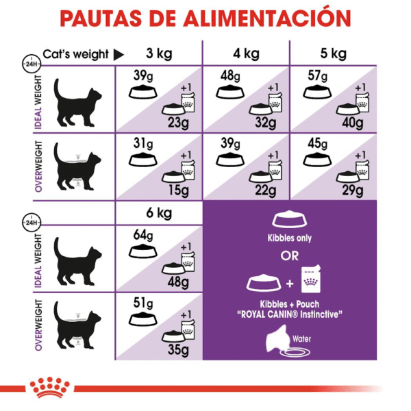 Royal Canin FHN Sensible 33